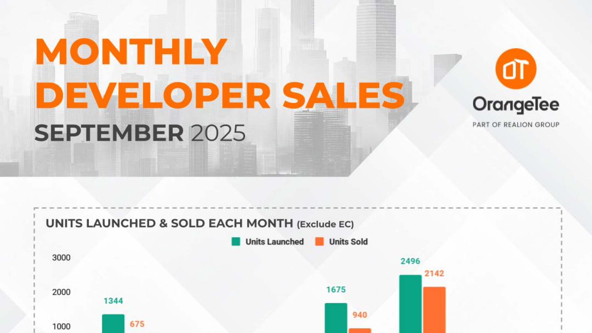 Monthly Developer Sales Sep 2025